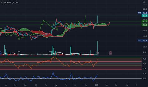 sxey electronics limited share price target 2025|TVS Electronics Ltd (TVSELECT) Stock Price & News .